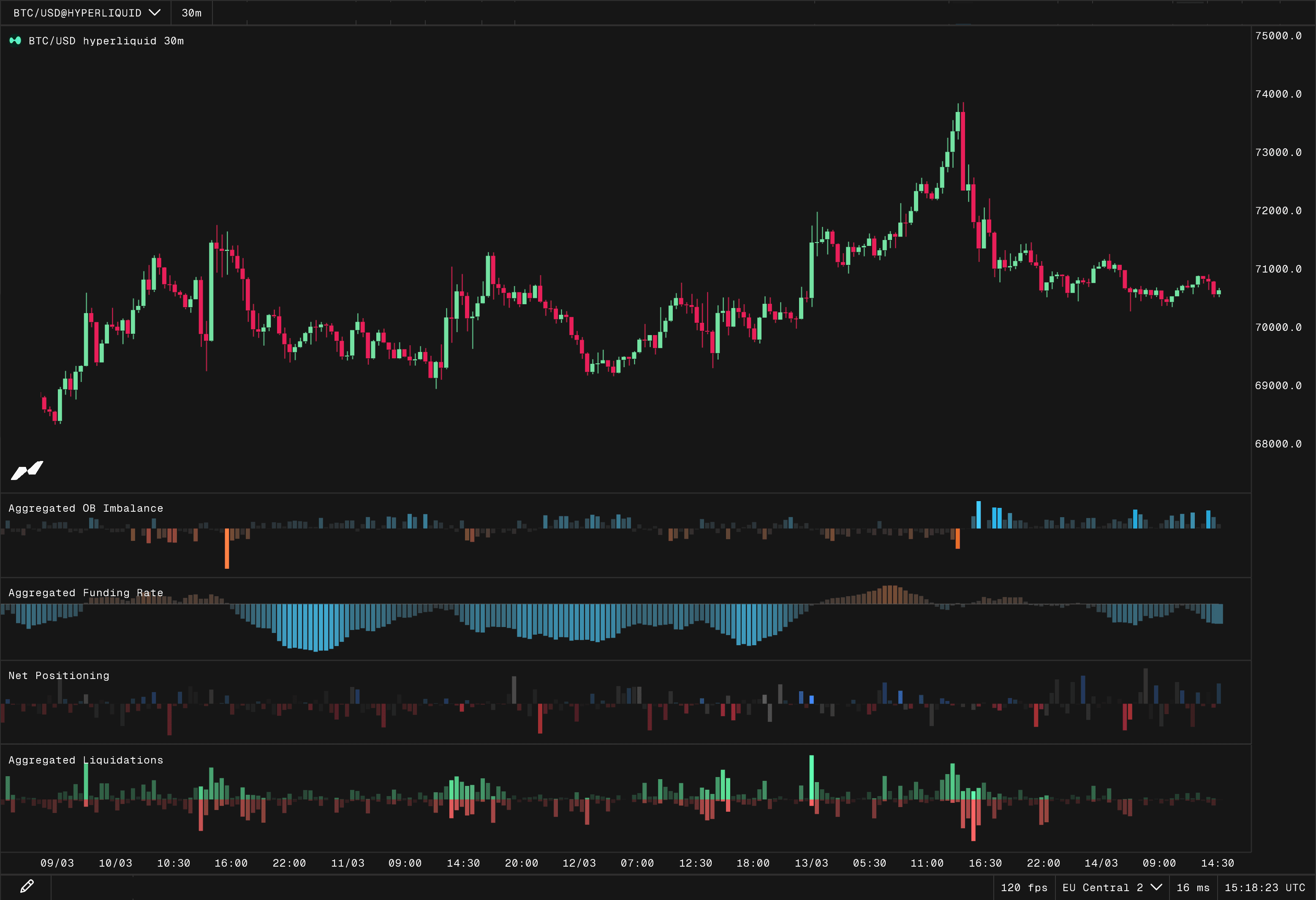 BTC/USD 30-minute chart on Hyperliquid with aggregated order book imbalance, funding rate, net positioning and liquidations panels.