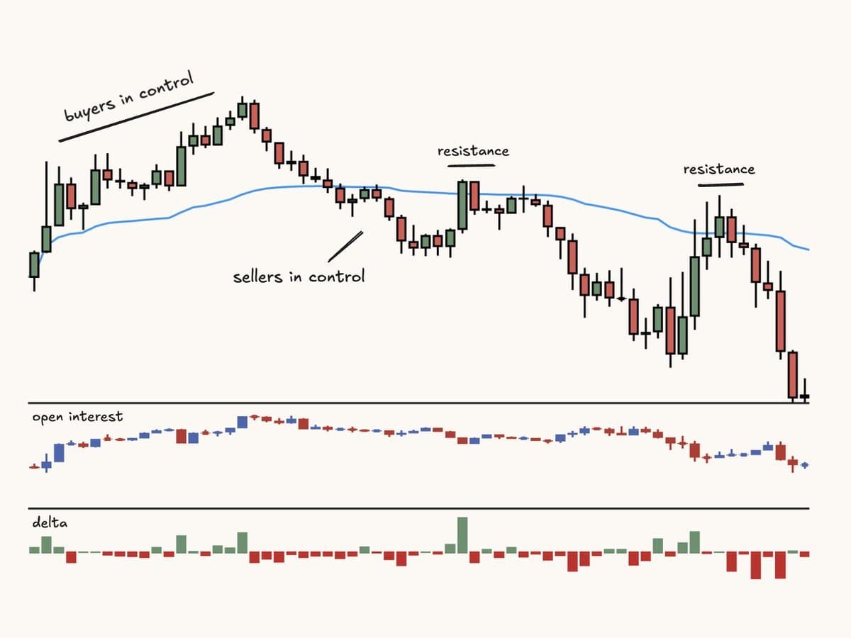 Chart showing price trading above and below the vwap line.