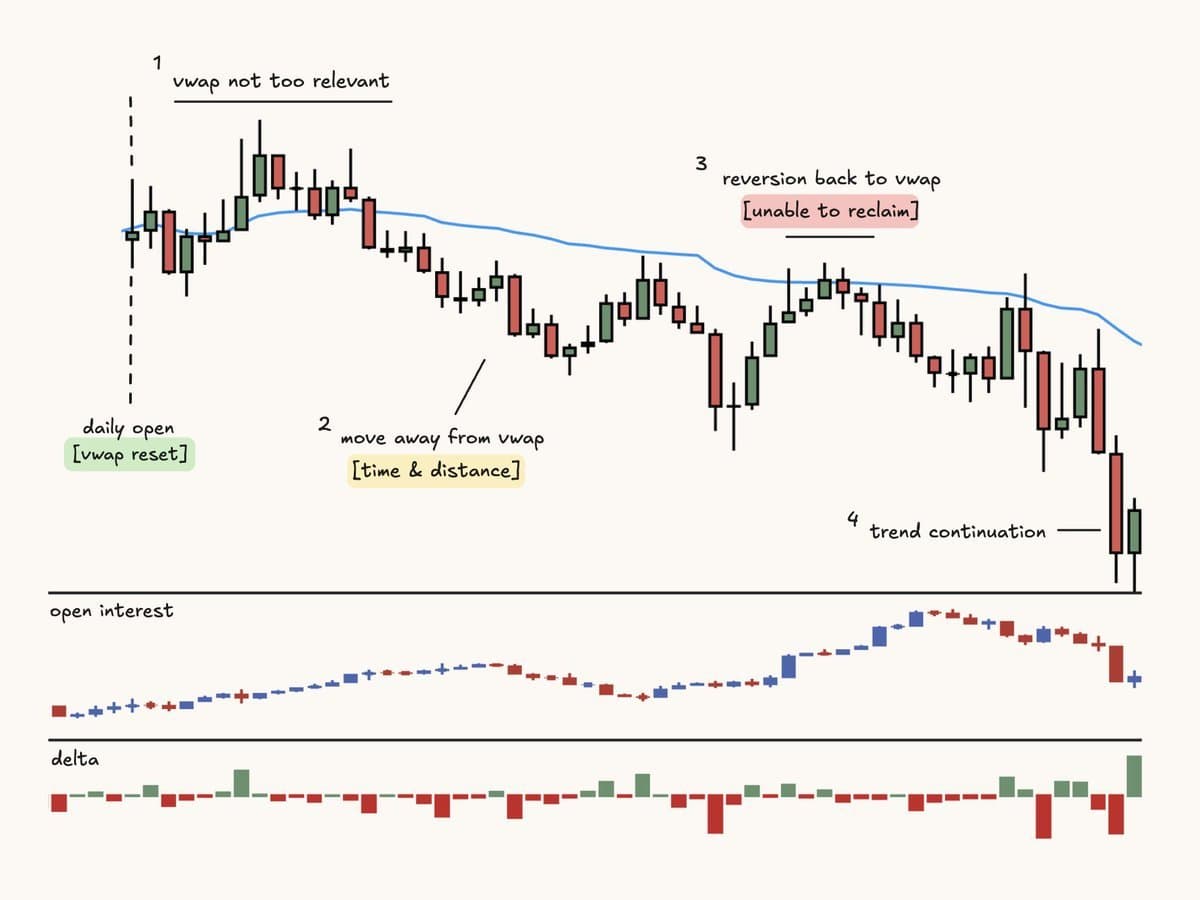 Chart of price reverting to the daily time-based vwap.