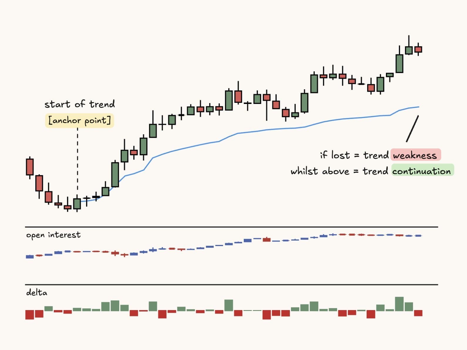 Chart with a vwap anchored at the start of a new trend.