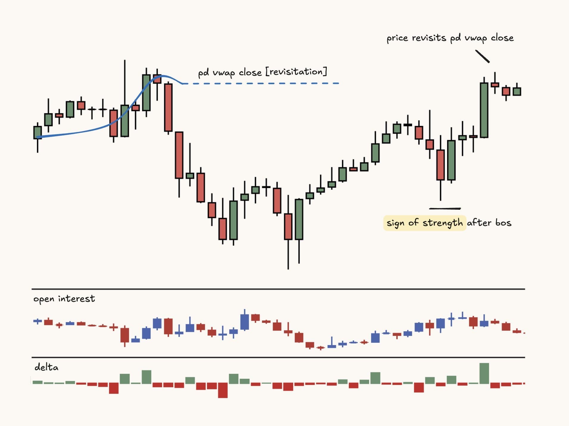 Chart showing price revisiting the previous day's vwap close.