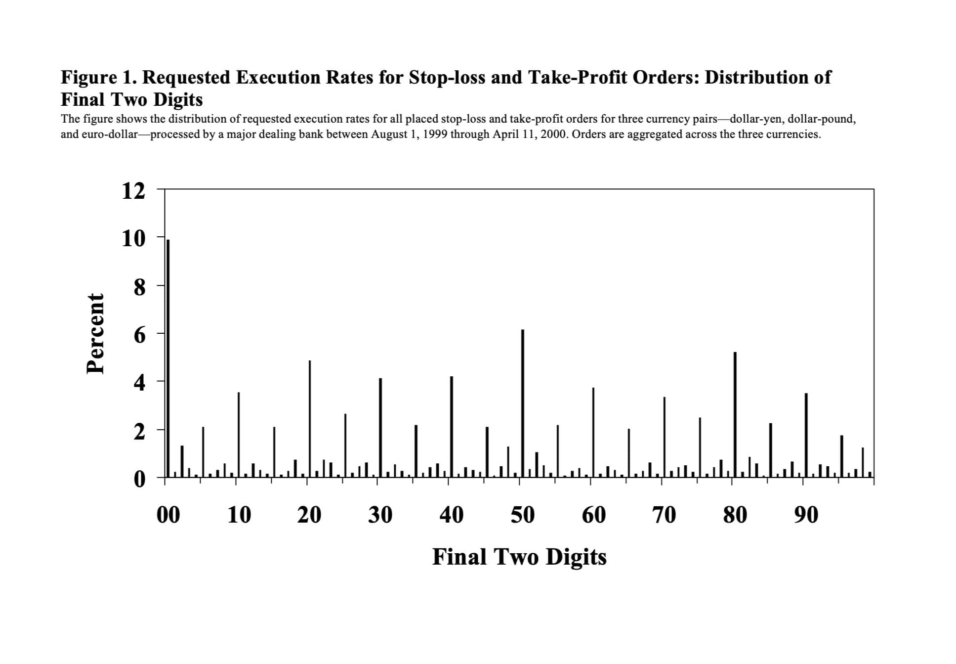 Orders cluster around round numbers, rather than being evenly spread across prices.