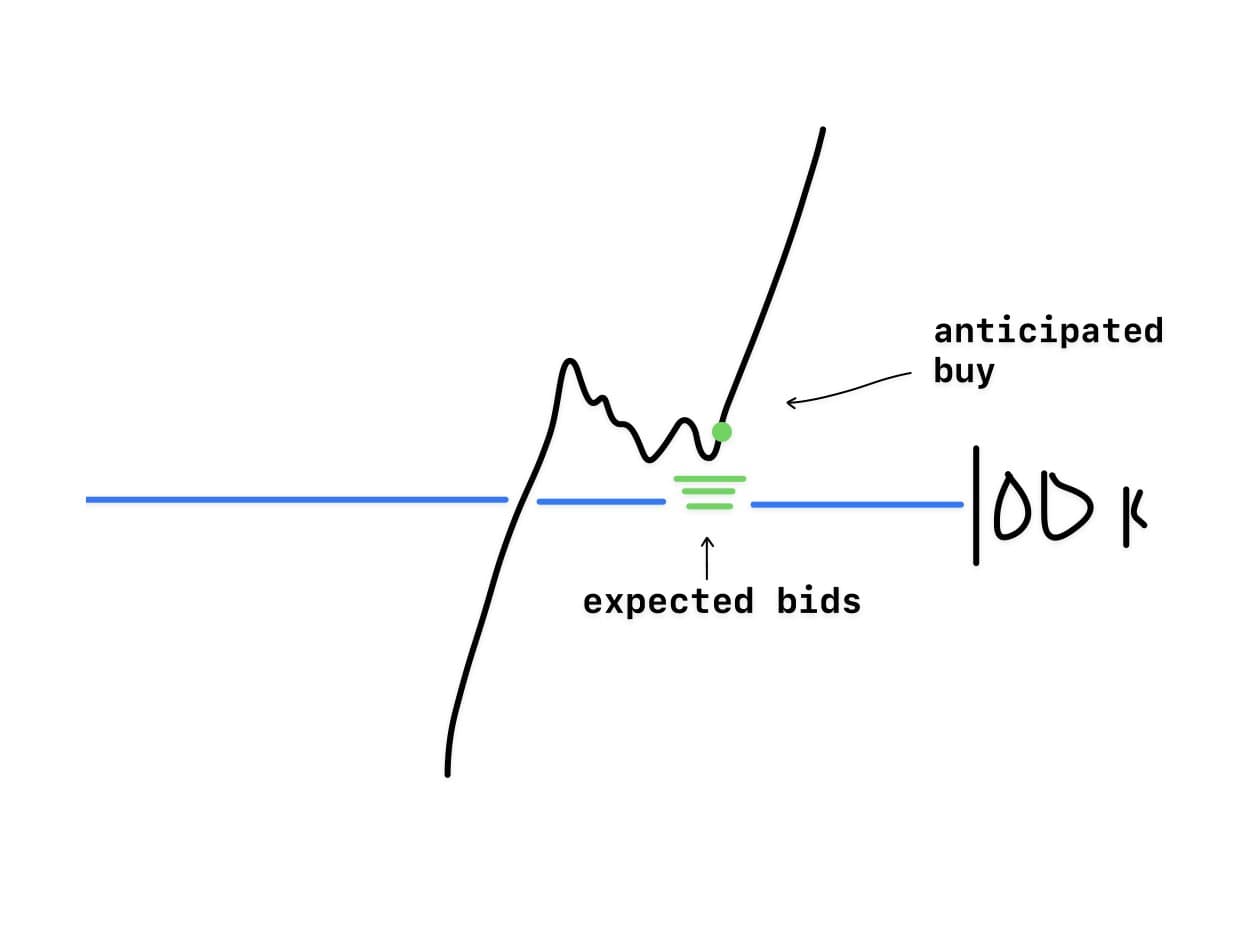 Buying ahead of the bids you expect from other traders.