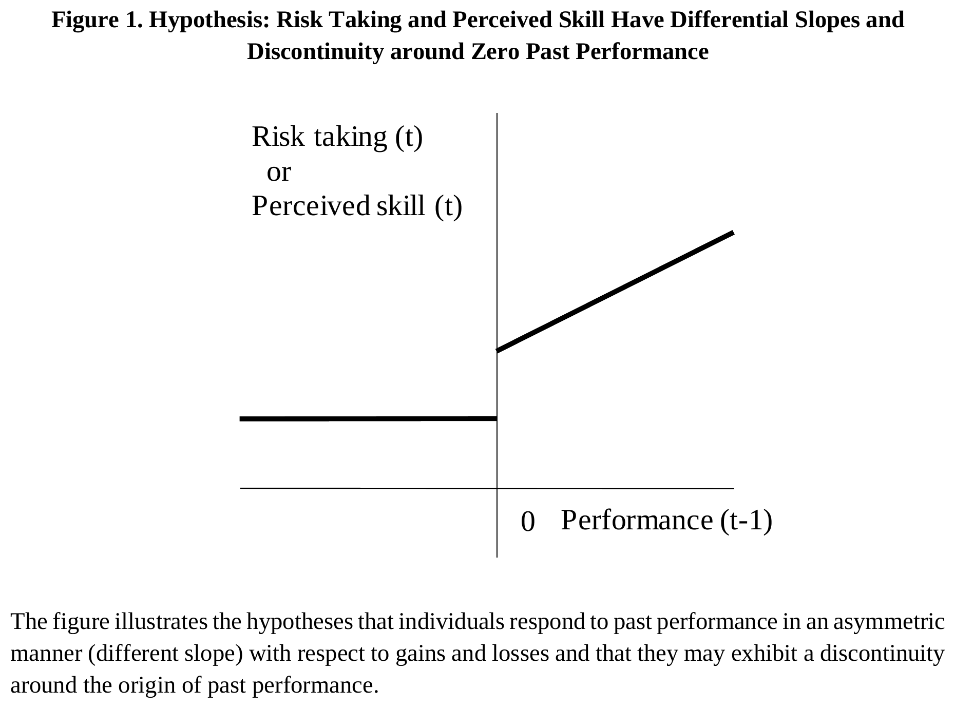 Chart: risk taking and perceived skill respond asymmetrically to past gains and losses, with a jump at zero past performance.